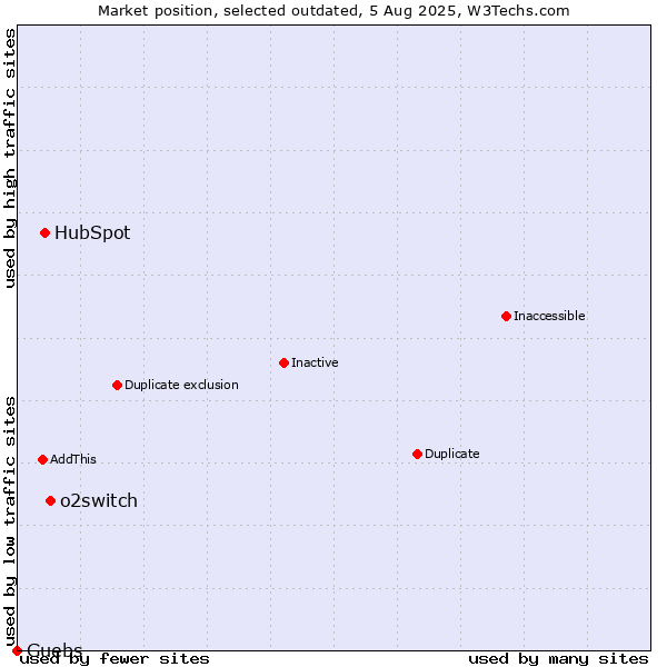Market position of o2switch vs. HubSpot vs. Guebs
