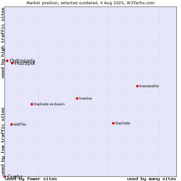 Market position of HubSpot vs. Optimizely vs. Guebs
