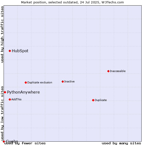 Market position of HubSpot vs. PythonAnywhere vs. Guebs