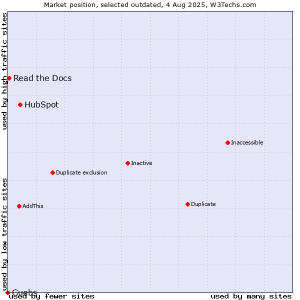 Market position of HubSpot vs. Read the Docs vs. Guebs