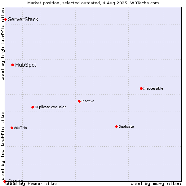 Market position of HubSpot vs. Guebs vs. ServerStack