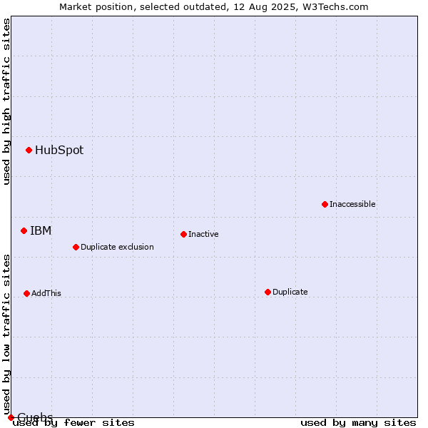 Market position of HubSpot vs. IBM vs. Guebs
