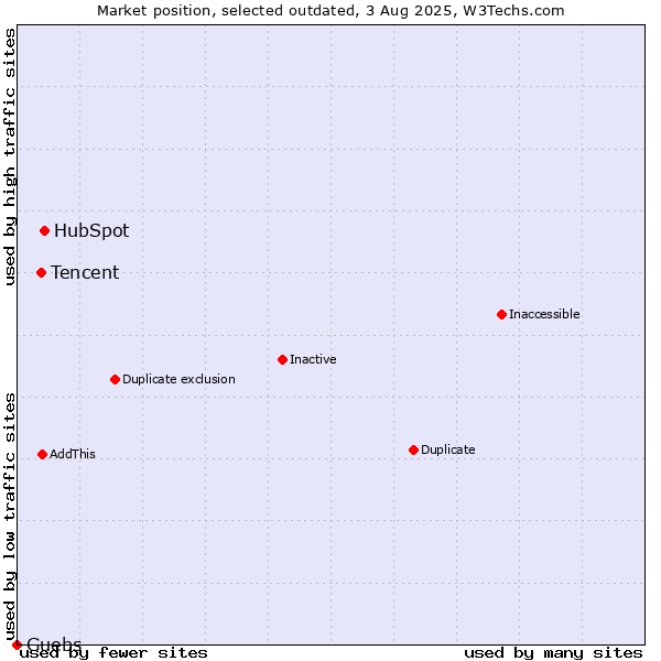 Market position of HubSpot vs. Tencent vs. Guebs