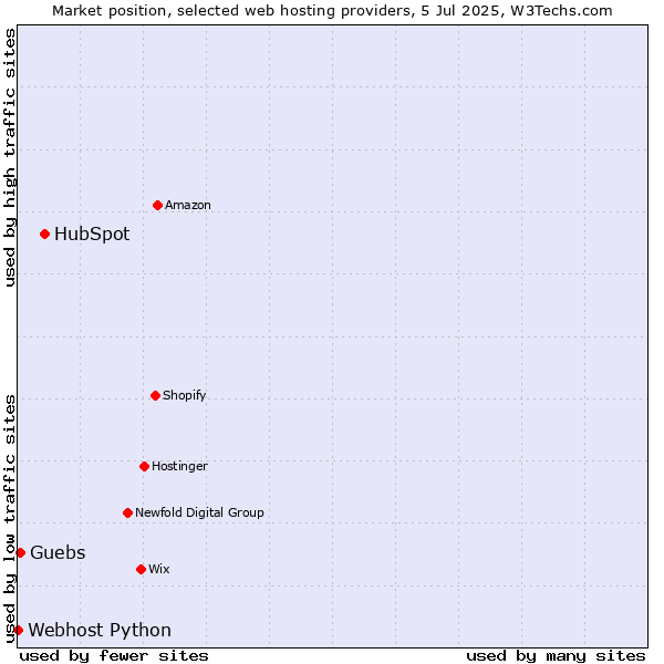 Market position of HubSpot vs. Guebs vs. Webhost Python