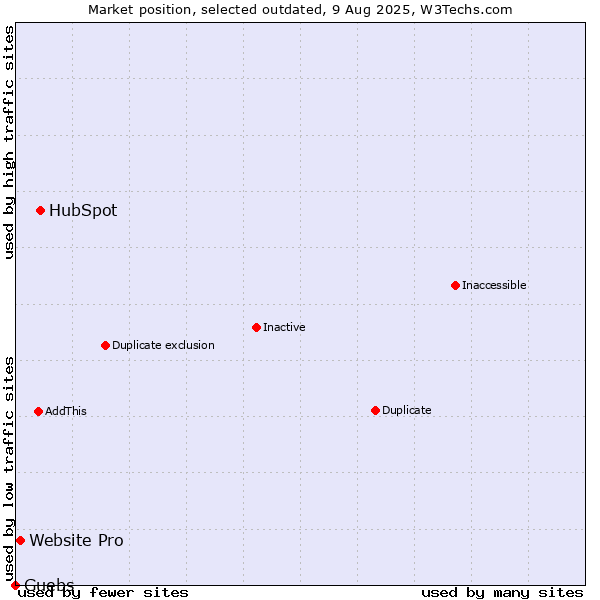 Market position of HubSpot vs. Website Pro vs. Guebs