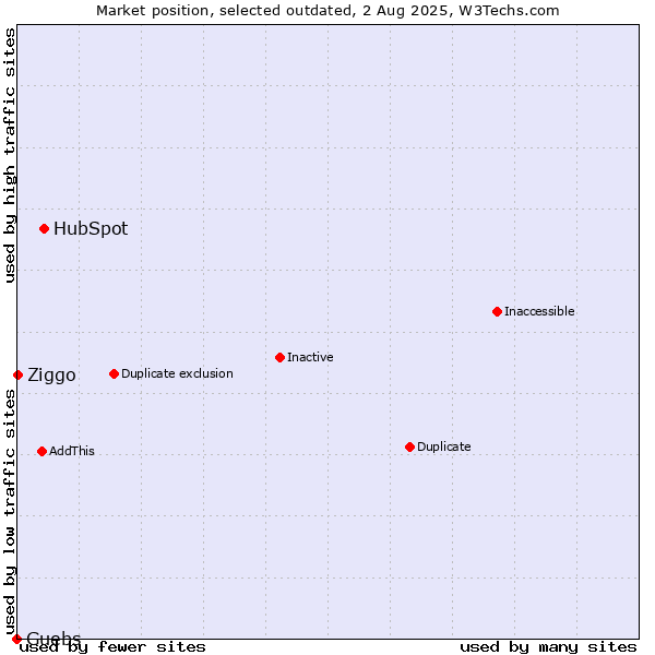 Market position of HubSpot vs. Guebs vs. Ziggo