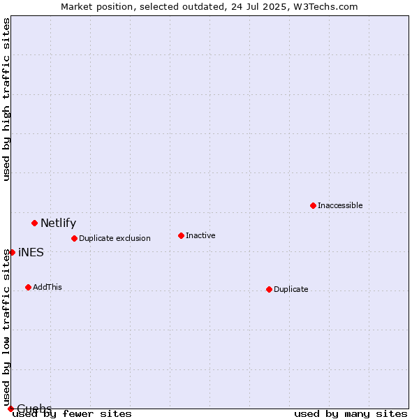 Market position of Netlify vs. Guebs vs. iNES