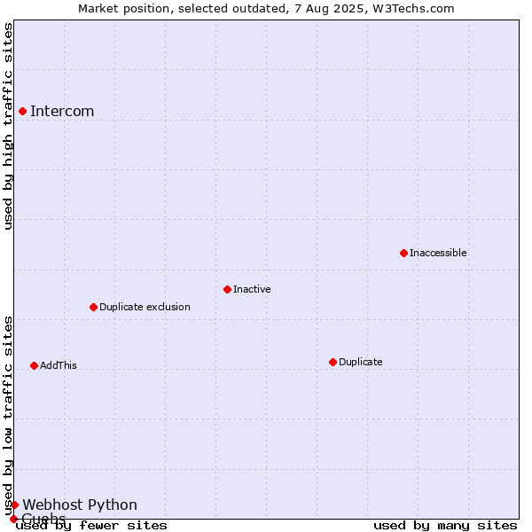 Market position of Intercom vs. Guebs vs. Webhost Python