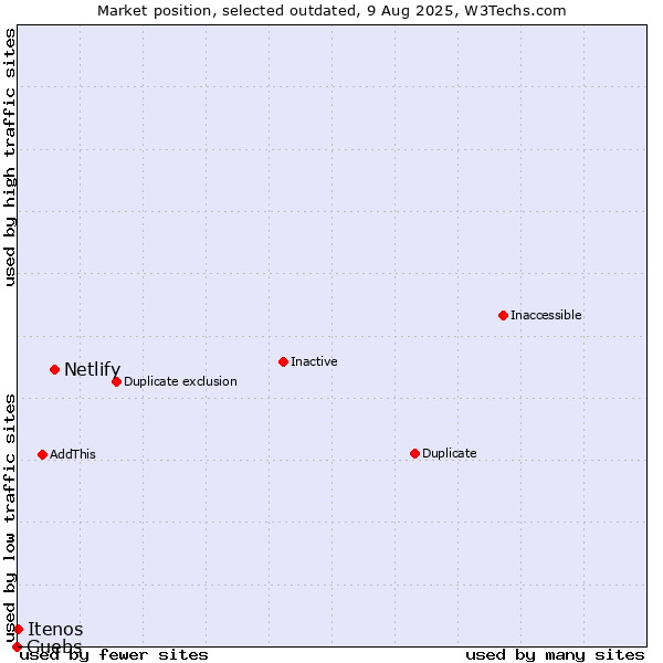 Market position of Netlify vs. Guebs vs. Itenos
