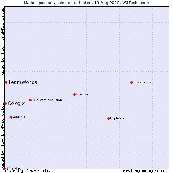 Market position of LearnWorlds vs. Guebs vs. Cologix