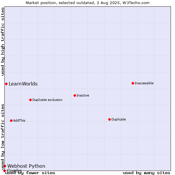 Market position of LearnWorlds vs. Guebs vs. Webhost Python