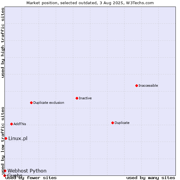 Market position of Linux.pl vs. Guebs vs. Webhost Python