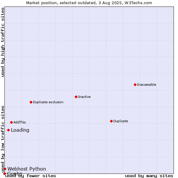 Market position of Loading vs. Guebs vs. Webhost Python