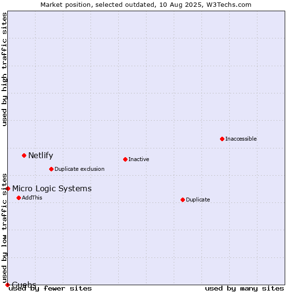 Market position of Netlify vs. Guebs vs. Micro Logic Systems