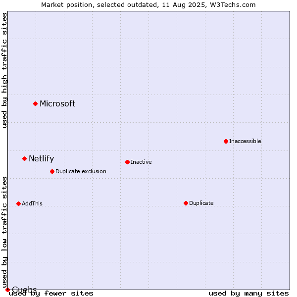 Market position of Microsoft vs. Netlify vs. Guebs