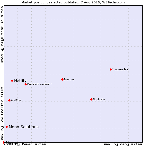 Market position of Netlify vs. Mono Solutions vs. Guebs