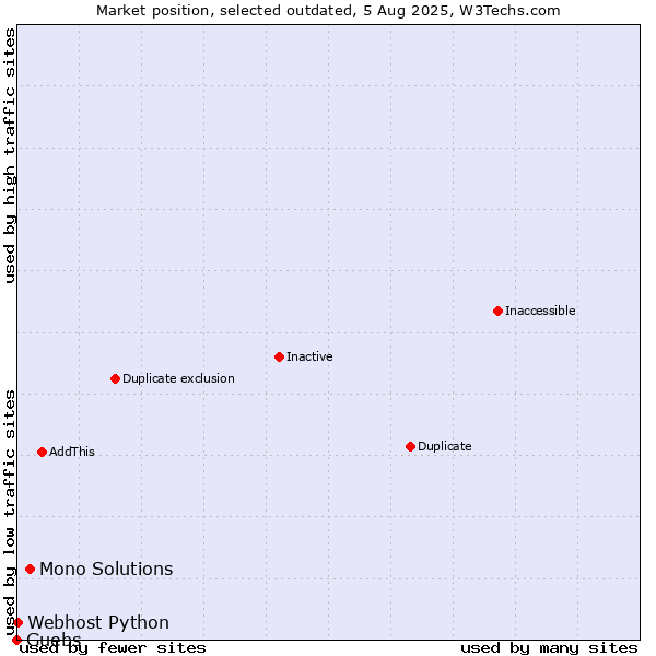 Market position of Mono Solutions vs. Guebs vs. Webhost Python