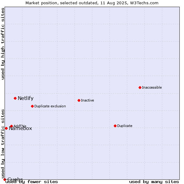 Market position of Netlify vs. Namebox vs. Guebs