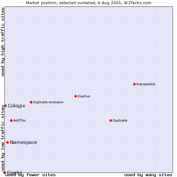 Market position of Namespace vs. Guebs vs. Cologix