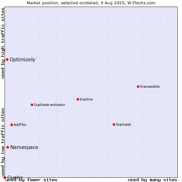 Market position of Namespace vs. Optimizely vs. Guebs