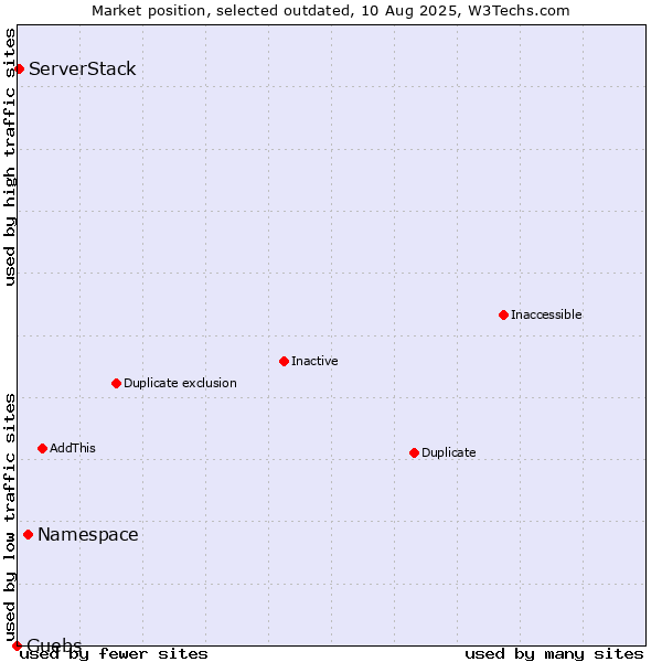 Market position of Namespace vs. Guebs vs. ServerStack
