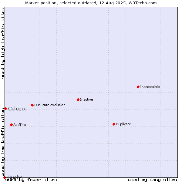 Market position of Guebs vs. Cologix
