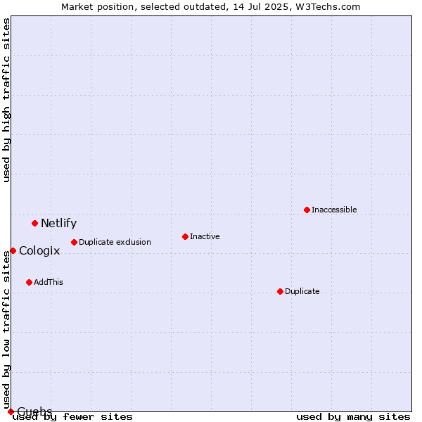 Market position of Netlify vs. Guebs vs. Cologix