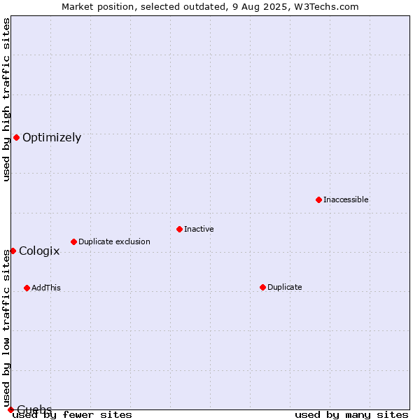 Market position of Optimizely vs. Guebs vs. Cologix