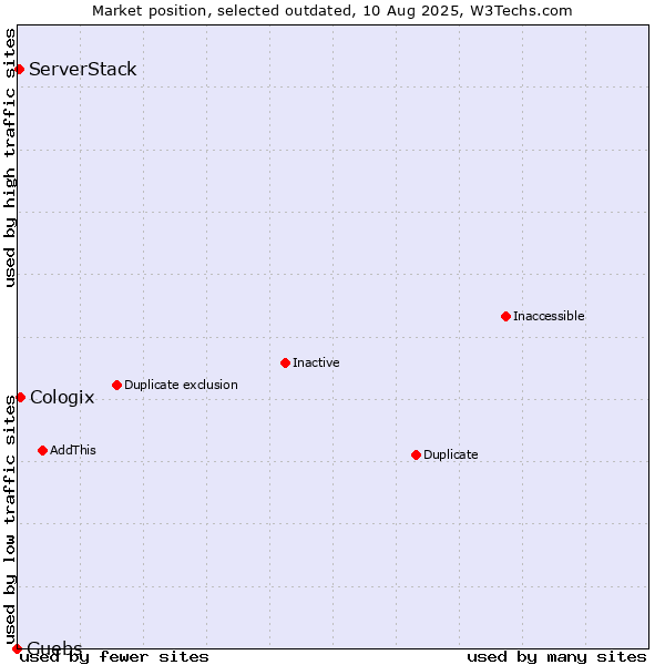 Market position of Guebs vs. Cologix vs. ServerStack