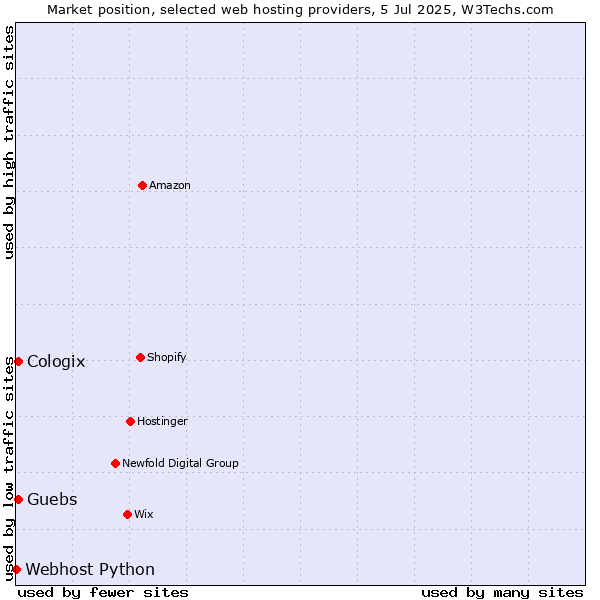 Market position of Guebs vs. Cologix vs. Webhost Python