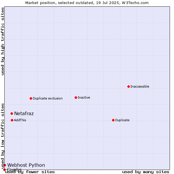Market position of Netafraz vs. Guebs vs. Webhost Python