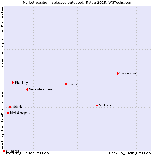 Market position of Netlify vs. NetAngels vs. Guebs