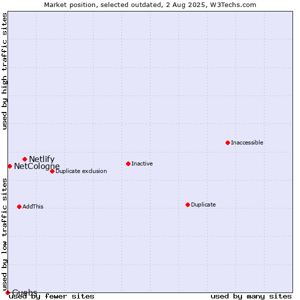 Market position of Netlify vs. NetCologne vs. Guebs