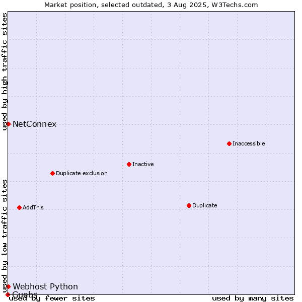 Market position of Guebs vs. NetConnex vs. Webhost Python