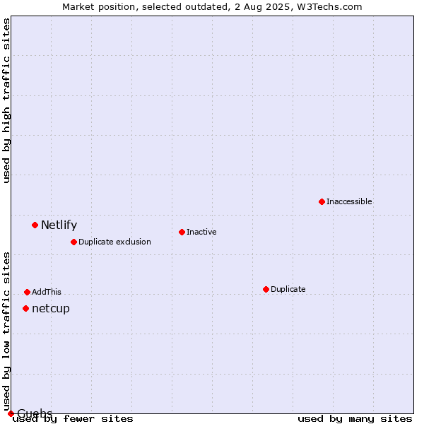 Market position of Netlify vs. netcup vs. Guebs