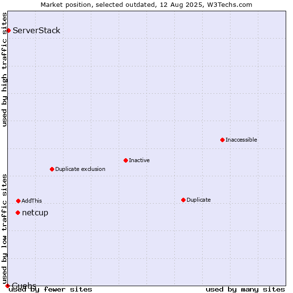 Market position of netcup vs. Guebs vs. ServerStack