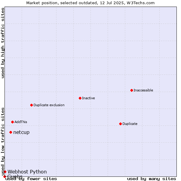 Market position of netcup vs. Guebs vs. Webhost Python