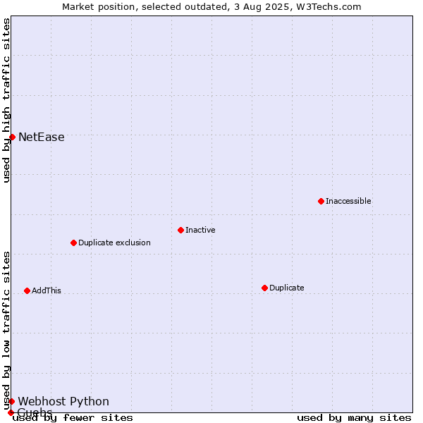 Market position of Guebs vs. NetEase vs. Webhost Python