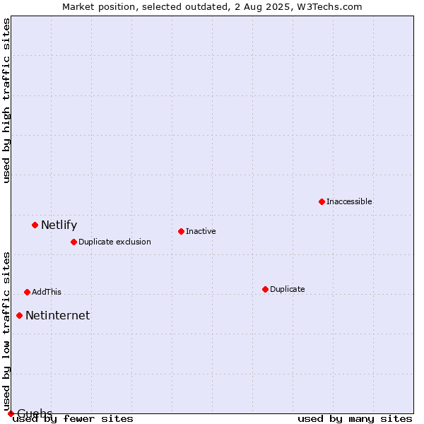 Market position of Netlify vs. Netinternet vs. Guebs