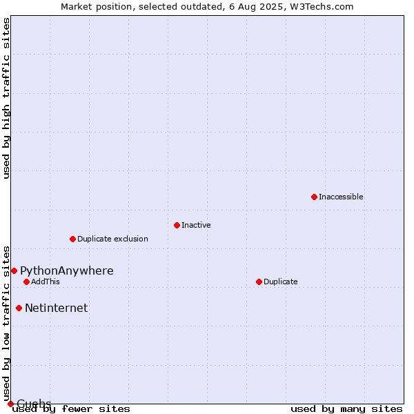 Market position of Netinternet vs. PythonAnywhere vs. Guebs