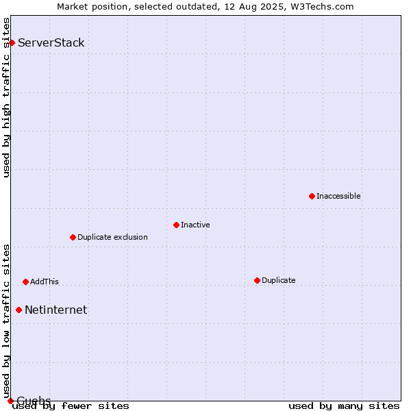 Market position of Netinternet vs. Guebs vs. ServerStack