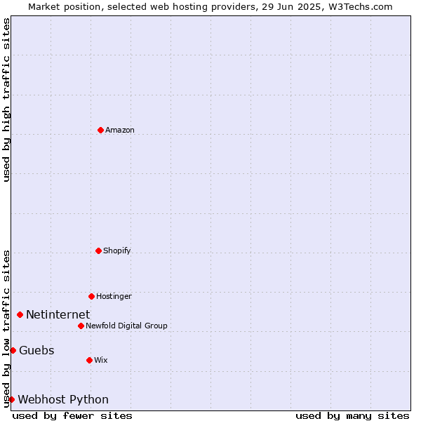 Market position of Netinternet vs. Guebs vs. Webhost Python