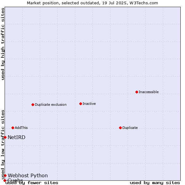 Market position of Guebs vs. Webhost Python vs. NetIRD
