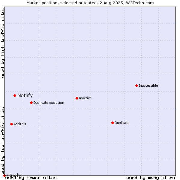 Market position of Netlify vs. Guebs