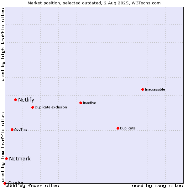 Market position of Netlify vs. Netmark vs. Guebs