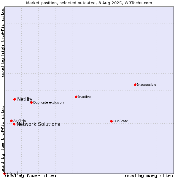 Market position of Netlify vs. Network Solutions vs. Guebs