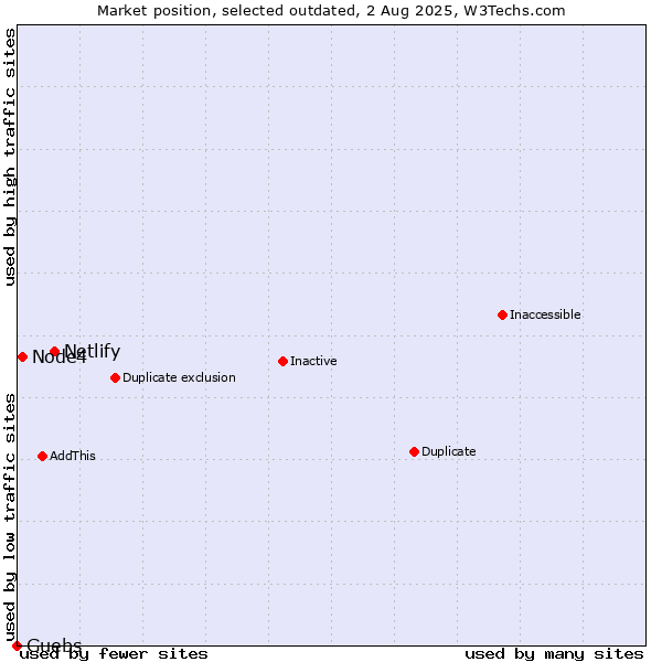 Market position of Netlify vs. Node4 vs. Guebs