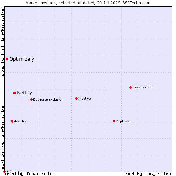 Market position of Netlify vs. Optimizely vs. Guebs