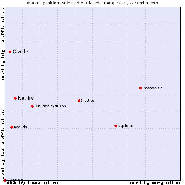 Market position of Netlify vs. Oracle vs. Guebs