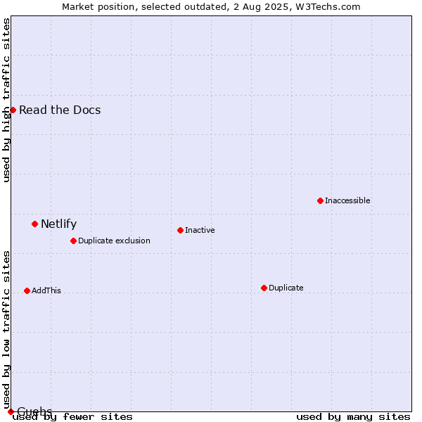 Market position of Netlify vs. Read the Docs vs. Guebs